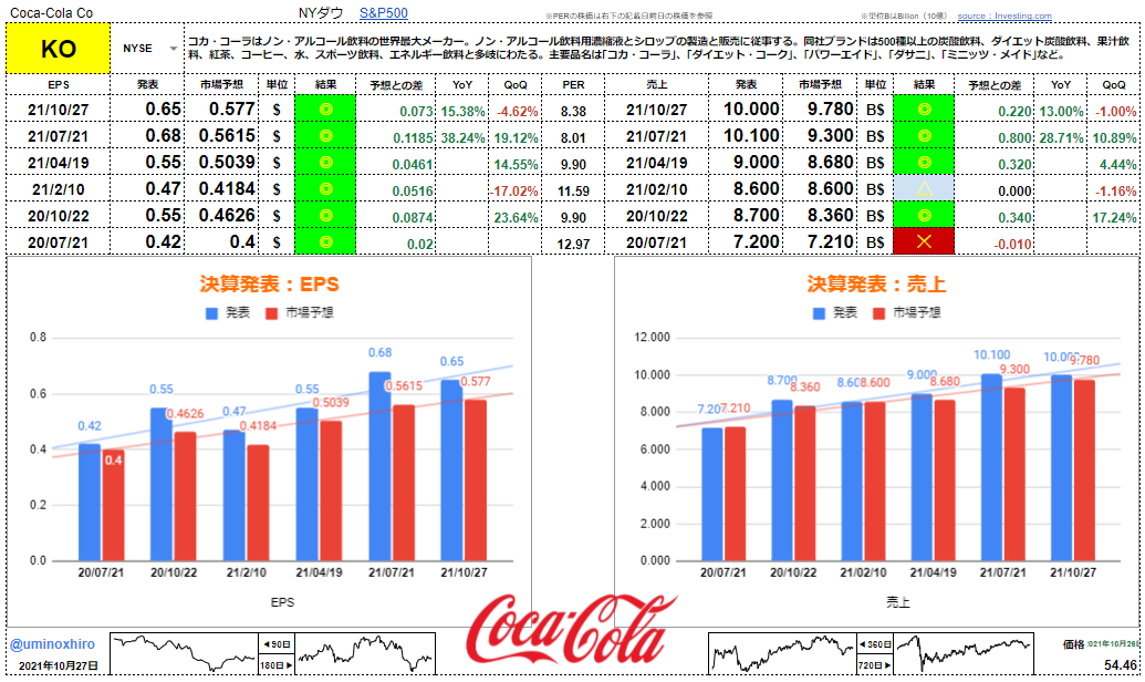 コカ・コーラ【KO】決算2021年10月28日