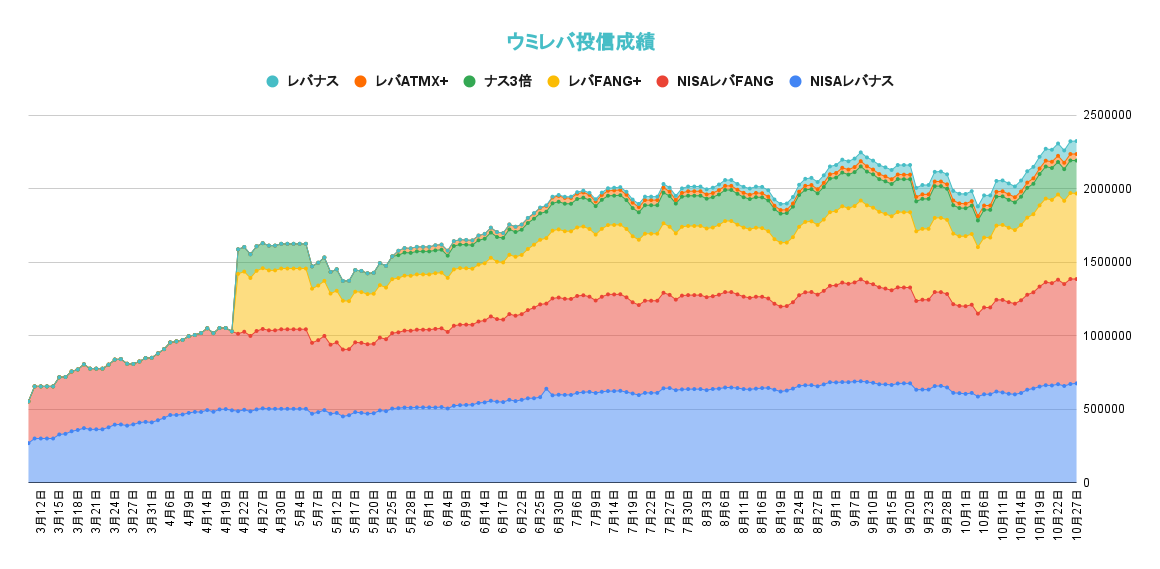 レバレッジ投資信託の資産推移2021年10月27日