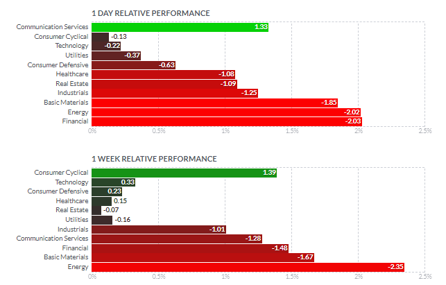 セクター別パフォーマンス（1日と1週間）2021年10月27日