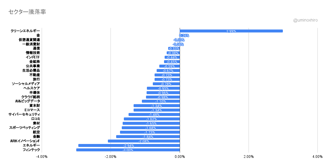 セクター別の様子2021年10月27日