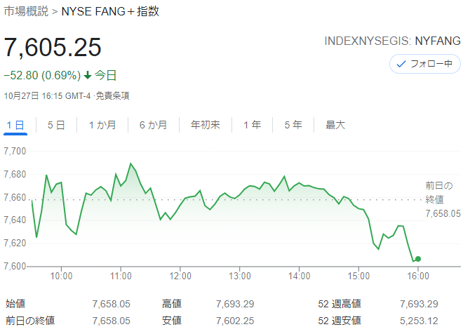 FANG+index2021年10月27日