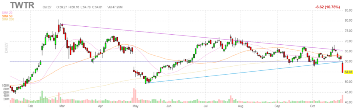 ツイッター【TWTR】2021年10月27日