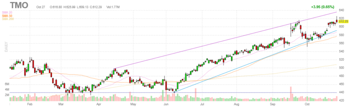 サーモフィッシャーサイエンティフィック【TMO】2021年10月27日