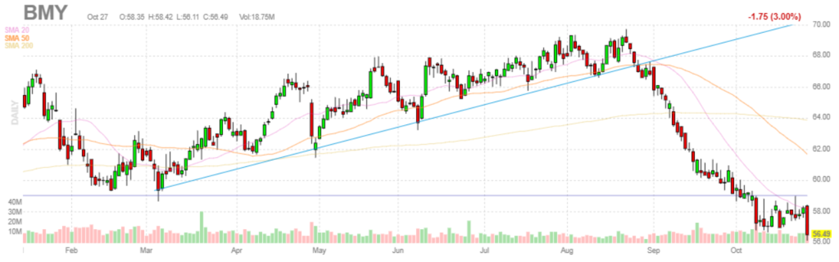 ブリストル・マイヤーズ【BMY】2021年10月27日
