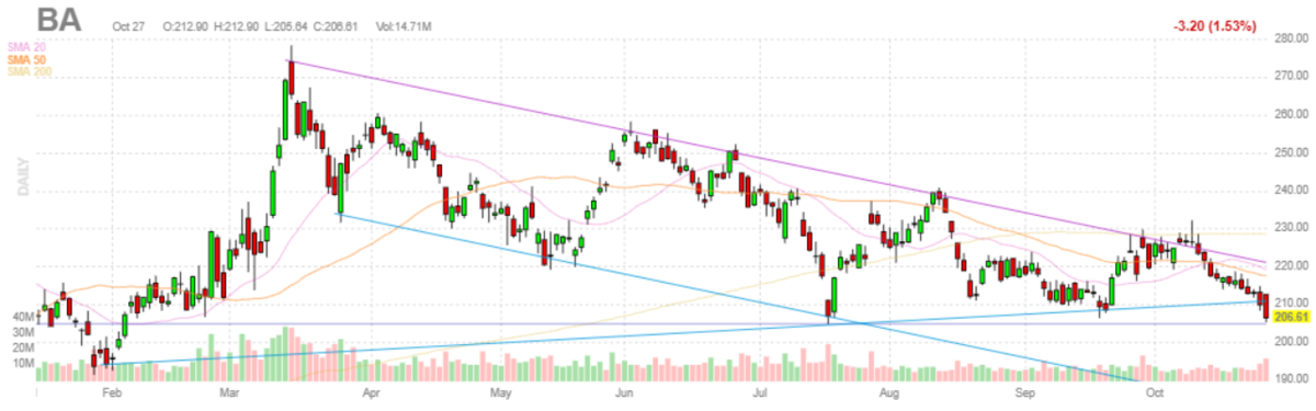 ボーイング【BA】2021年10月27日