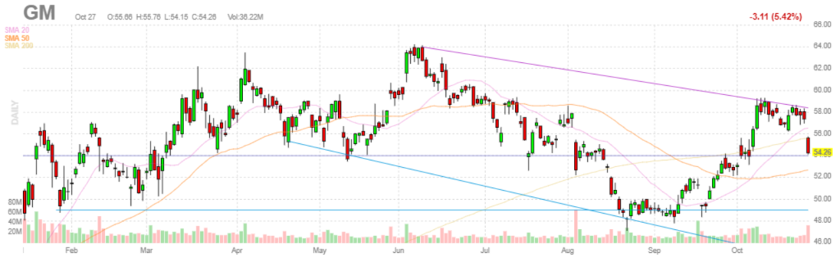ゼネラルモーターズ【GM】2021年10月27日