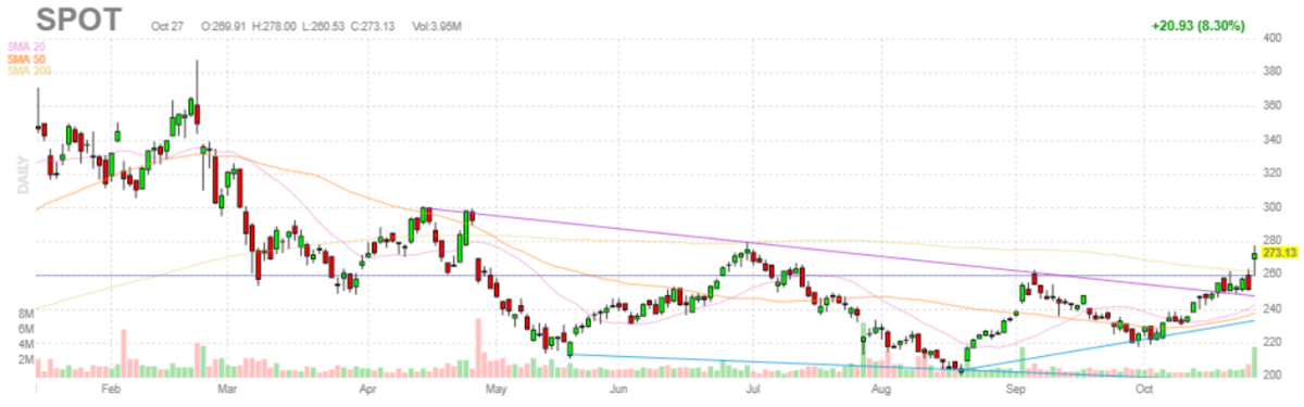 スポティファイ（Spotify）【SPOT】2021年10月27日