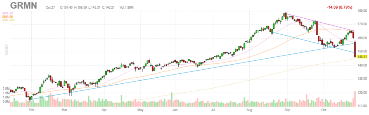 ガーミン【GRMN】2021年10月27日