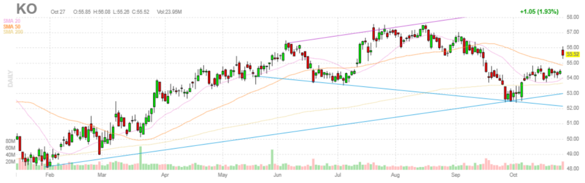 コカコーラ【KO】2021年10月27日