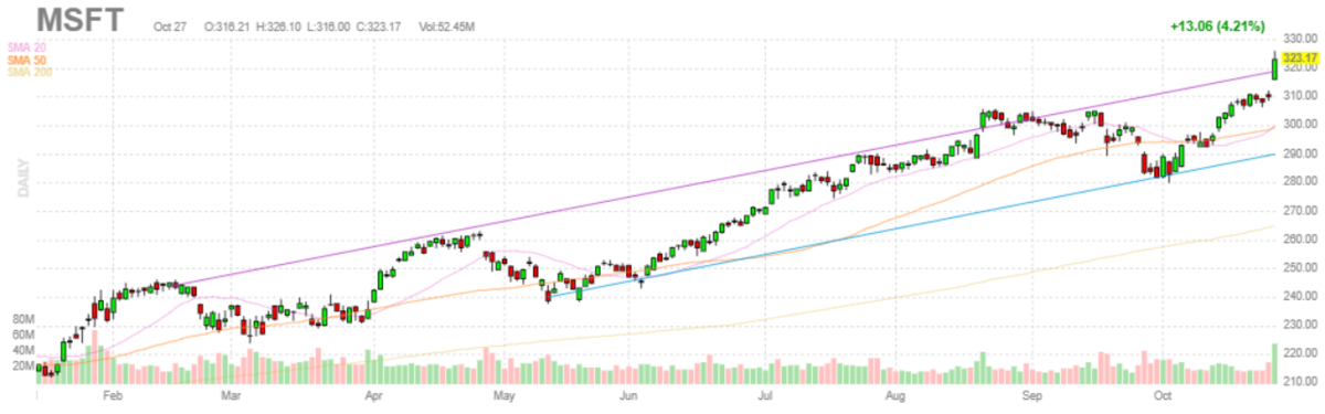 マイクロソフト【MSFT】2021年10月27日