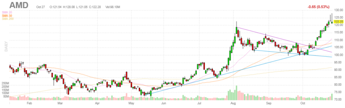AMD（アドバンスド・マイクロ・デバイシズ）【AMD】2021年10月27日