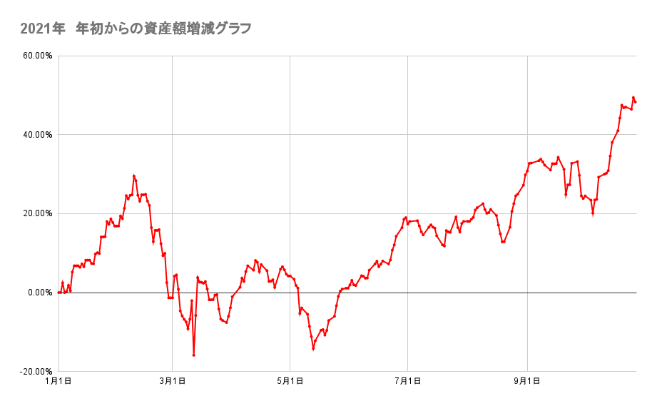 今年の金融資産の推移2021年10月27日
