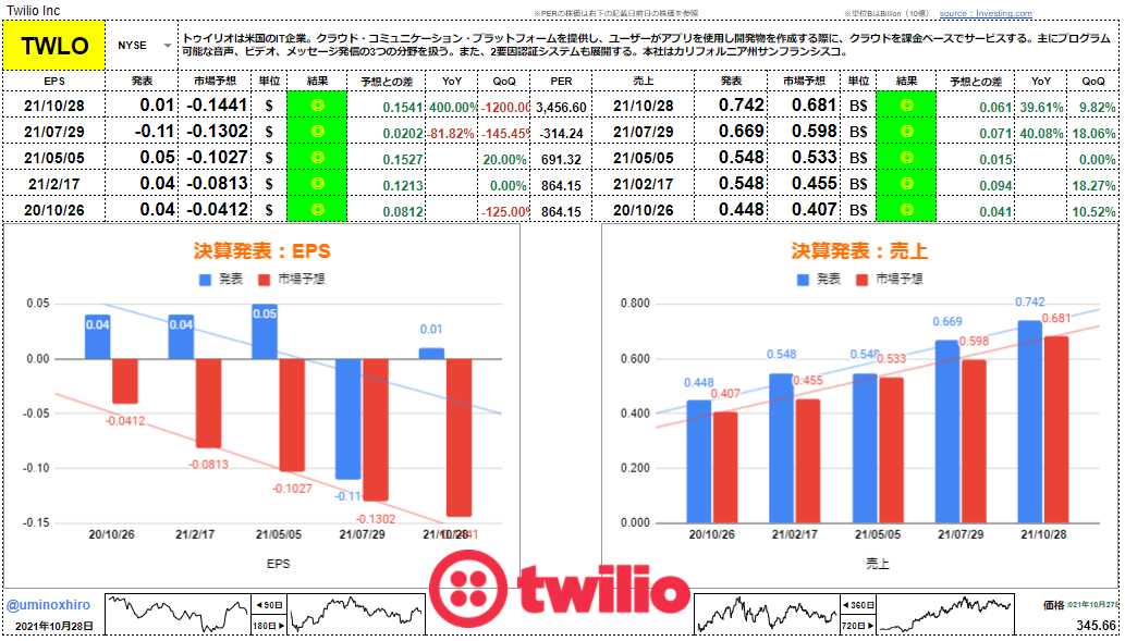 トゥイリオ【TWLO】決算2021年10月27日