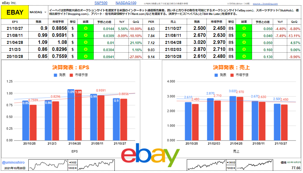 イーベイ【EBAY】決算2021年10月27日