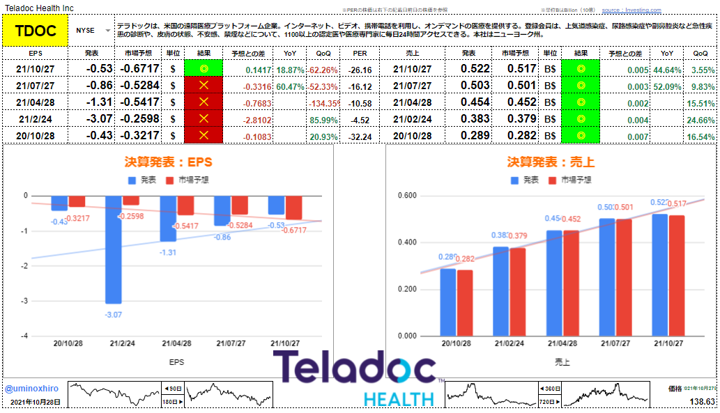 テラドックヘルス【TDOC】決算2021年10月27日