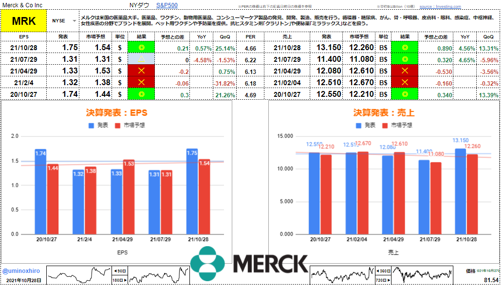 メルク【MRK】決算2021年10月28日