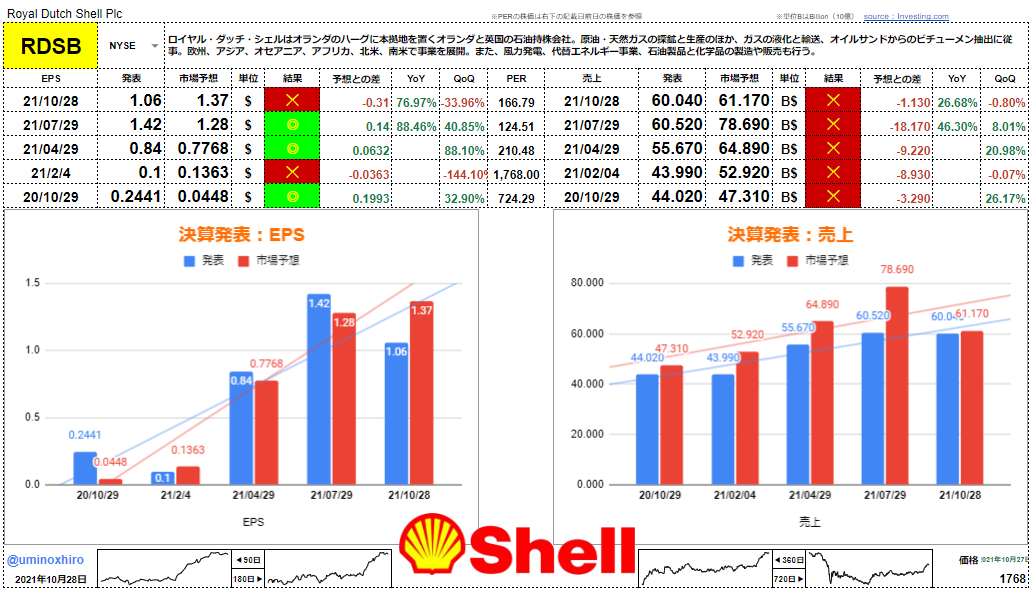 ロイヤル・ダッチ・シェル【RDSB】決算2021年10月28日