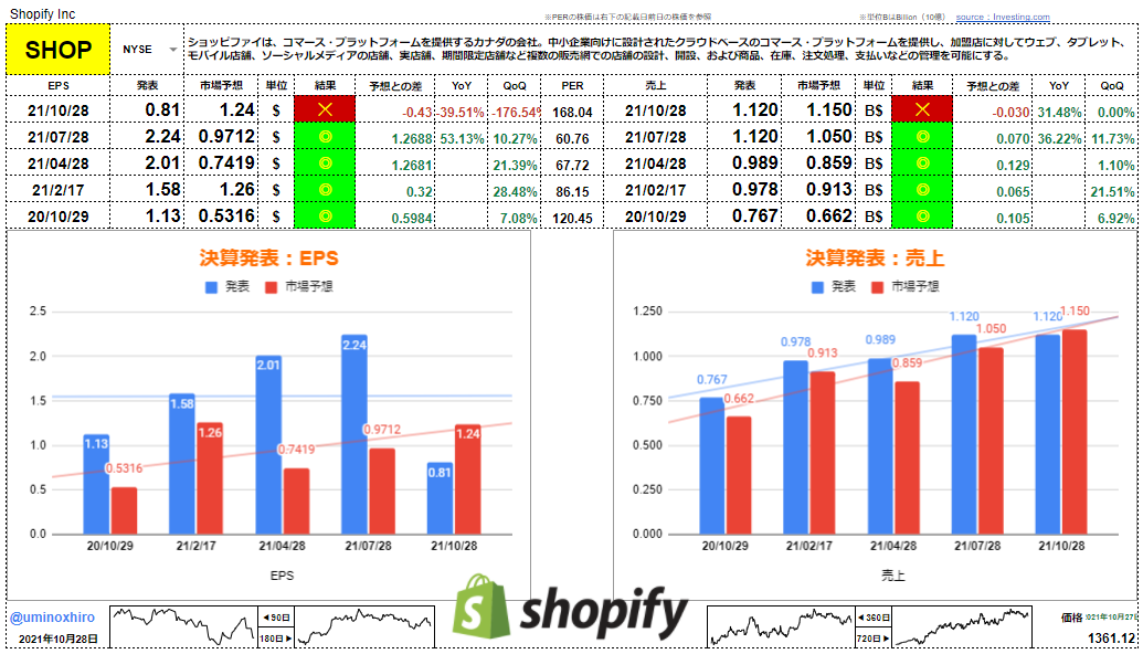 ショッピファイ【SHOP】決算2021年10月27日