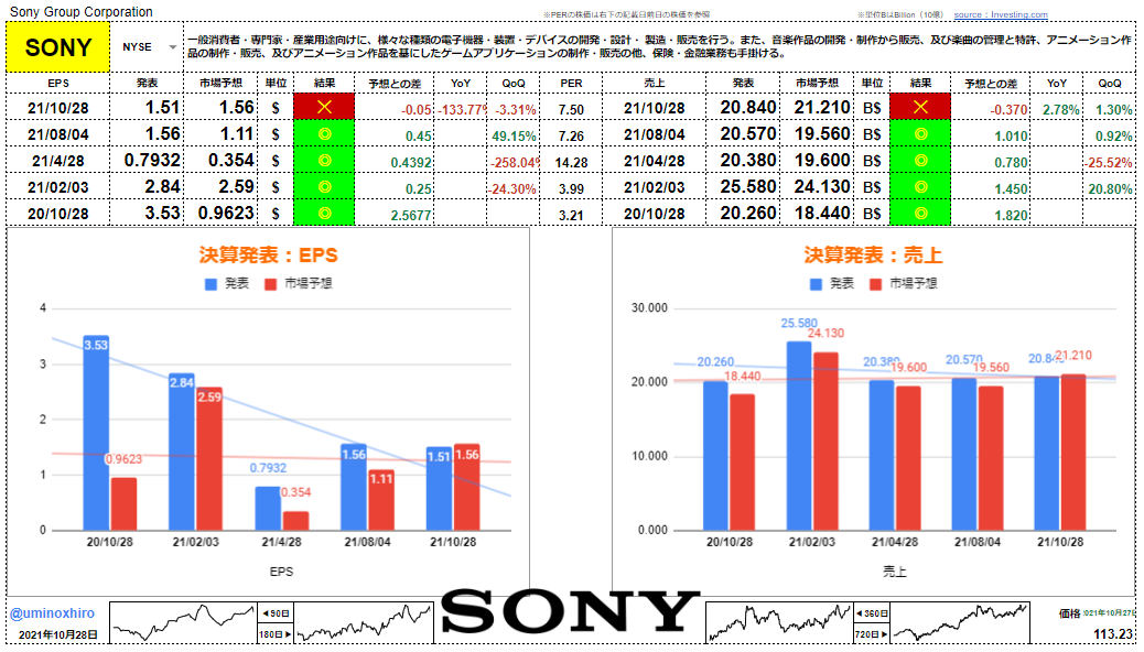ソニー【SONY】決算2021年10月28日