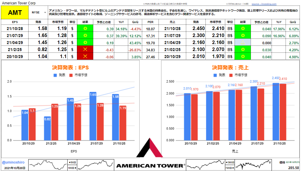 アメリカンタワー【AMT】決算2021年10月28日