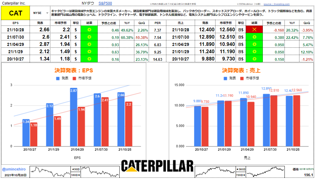 キャタピラー【CAT】決算2021年10月28日