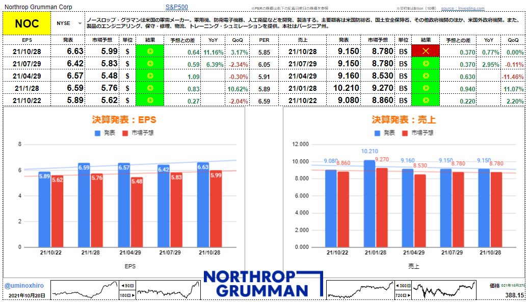 ノースロップグラマン【NOC】決算2021年10月28日