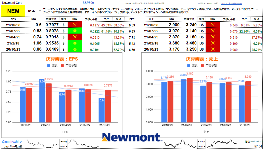 ニューモント・マイニング【NEM】決算2021年10月28日