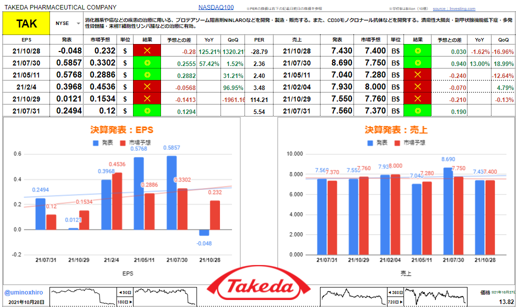 武田薬品工業【TAK】決算2021年10月27日