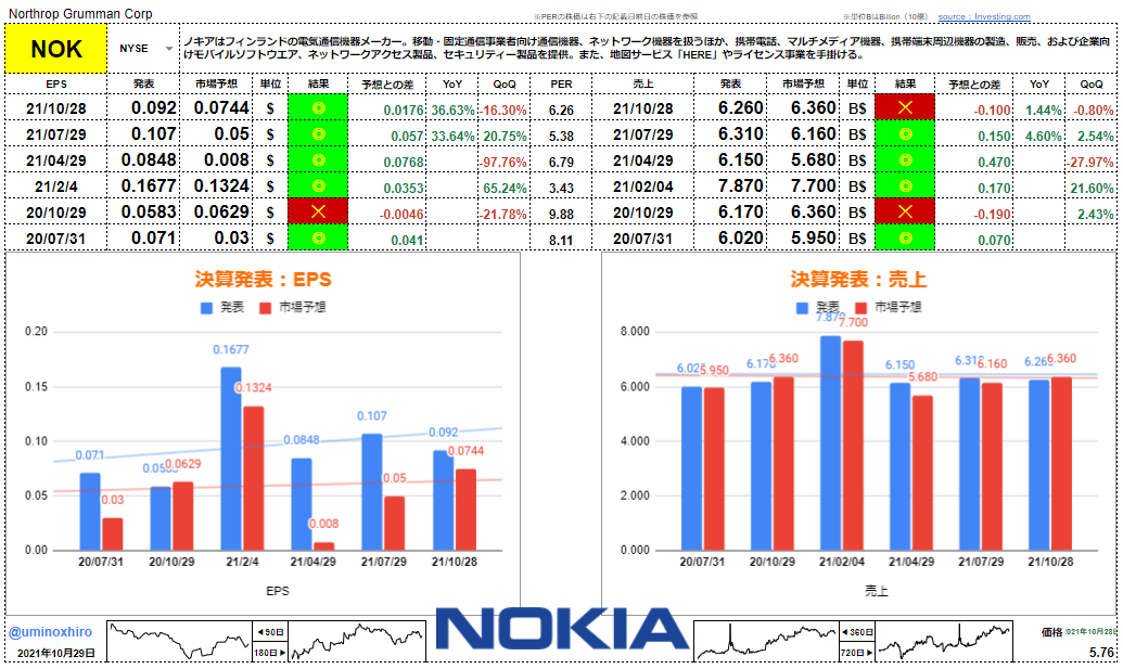 ノキア【NOK】決算2021年10月28日