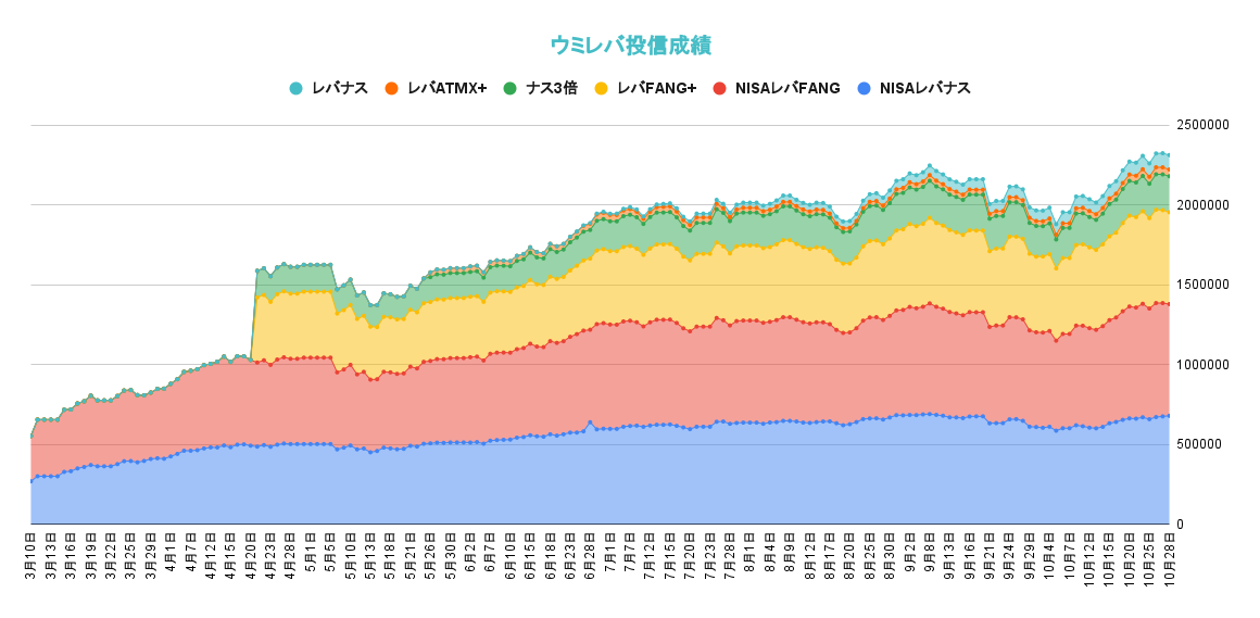 レバレッジ投資信託の資産推移2021年10月28日
