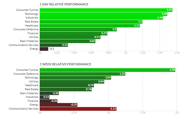 セクター別パフォーマンス(1日と1週間)2021年10月28日