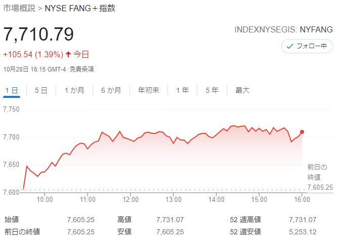 FANG+index2021年10月28日