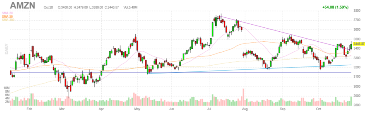 アマゾン(Amazon.com)【AMZN】2021年10月28日