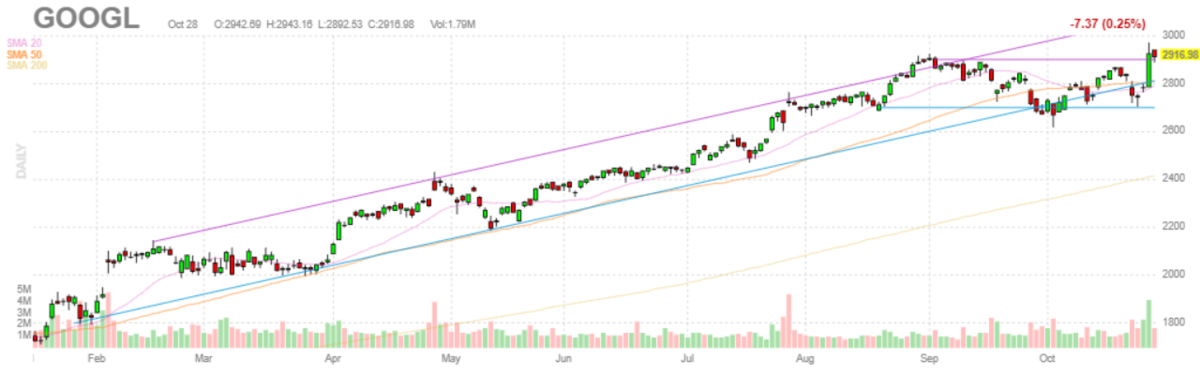グーグル(アルファベット)【GOOGL】2021年10月28日