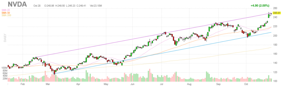 エヌビディア【NVDA】2021年10月28日