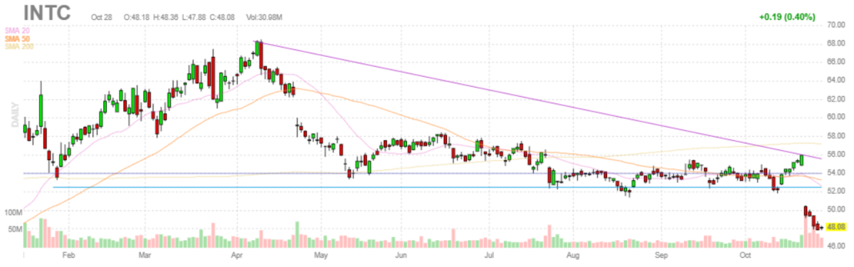 インテル【INTC】2021年10月28日