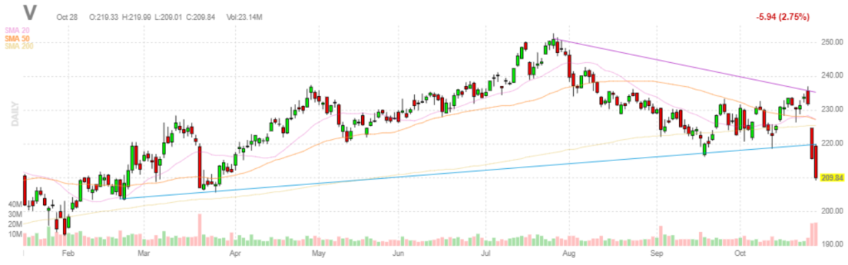 VISA(ビザ)【V】2021年10月28日