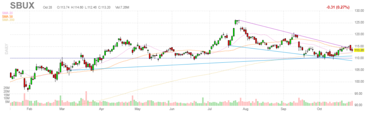 スターバックス【SBUX】2021年10月28日