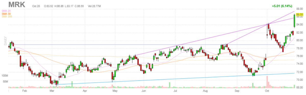メルク【MRK】2021年10月28日