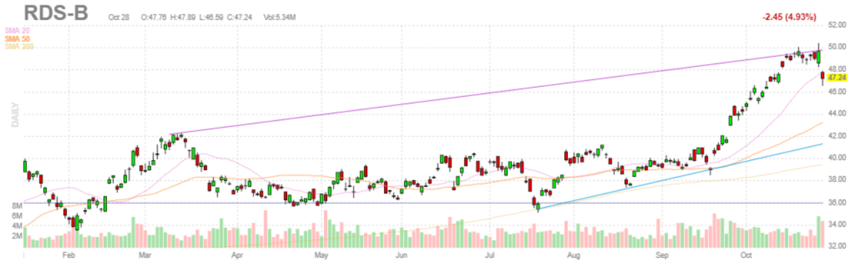 ロイヤル・ダッチ・シェル【RDSB】2021年10月28日