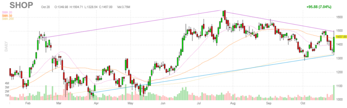 ショッピファイ【SHOP】2021年10月28日