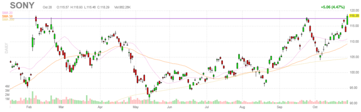 ソニー【SONY】2021年10月28日