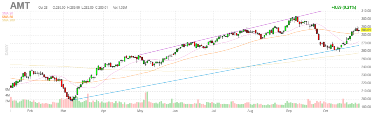 アメリカンタワー【AMT】2021年10月28日