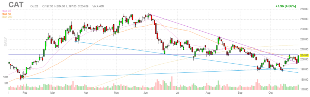 キャタピラー【CAT】2021年10月28日