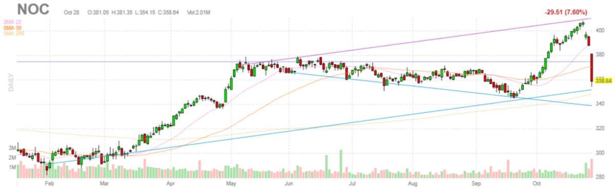 ノースロップグラマン【NOC】2021年10月28日