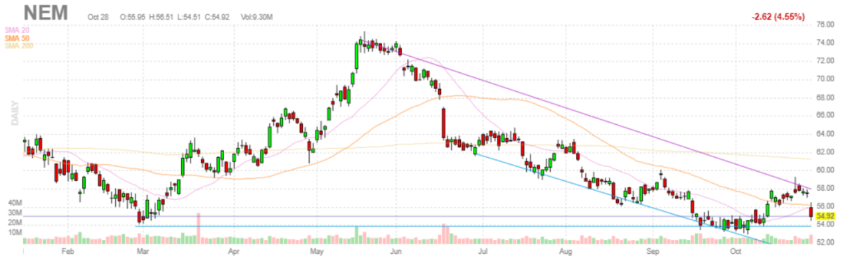 ニューモント・マイニング【NEM】2021年10月28日