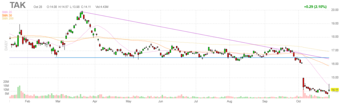 武田薬品工業【TAK】2021年10月28日