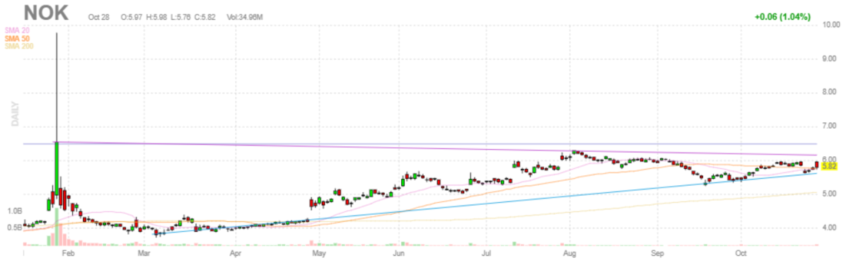 ノキア【NOK】2021年10月28日