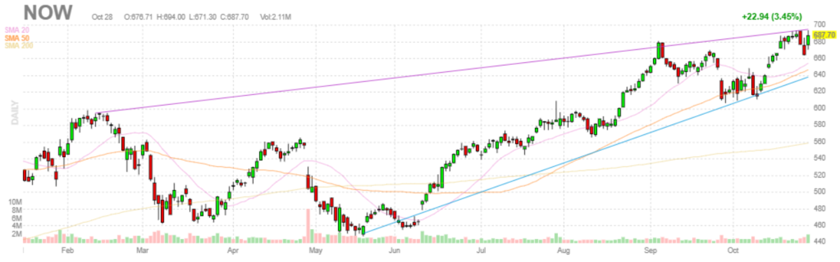 サービスナウ【NOW】2021年10月28日