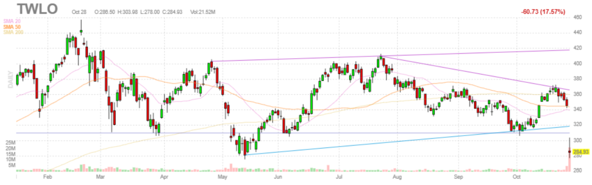 トゥイリオ【TWLO】2021年10月28日